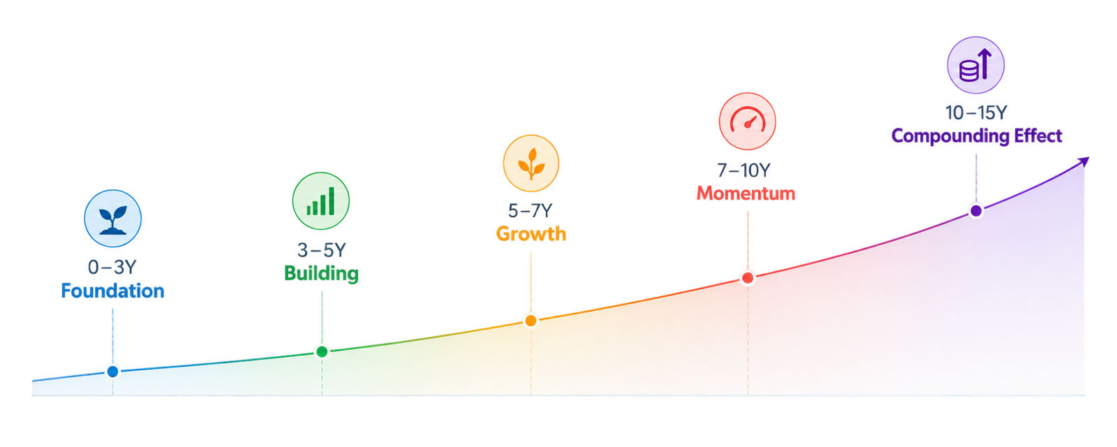 Investment Growth Timeline